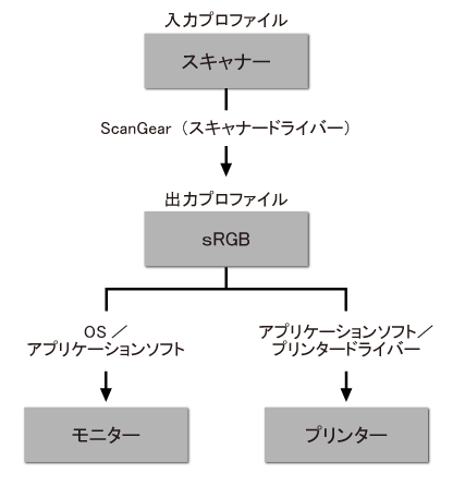 図:カラーマッチングのフロー